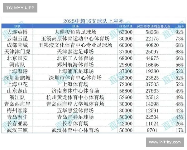 2025赛季中超单场最高上座记录诞生，大连英博对阵海港涌入62330人